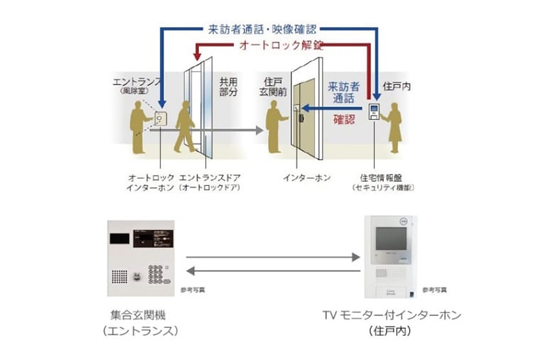 オートロックシステム&ハンズフリーインターホン