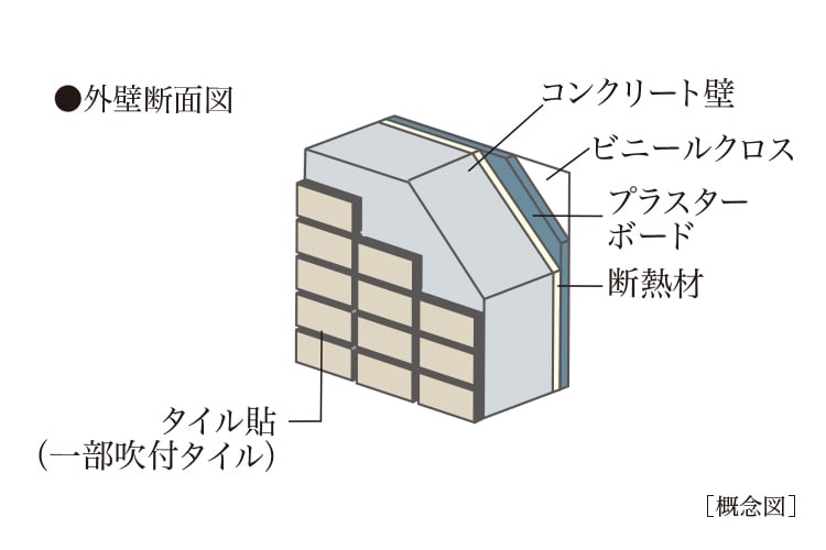 遮音性・断熱性に優れた外壁・戸境壁