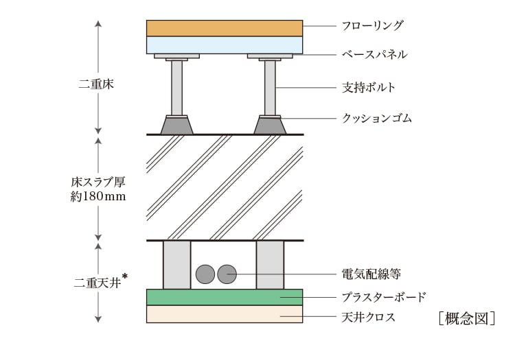 二重床・二重天井