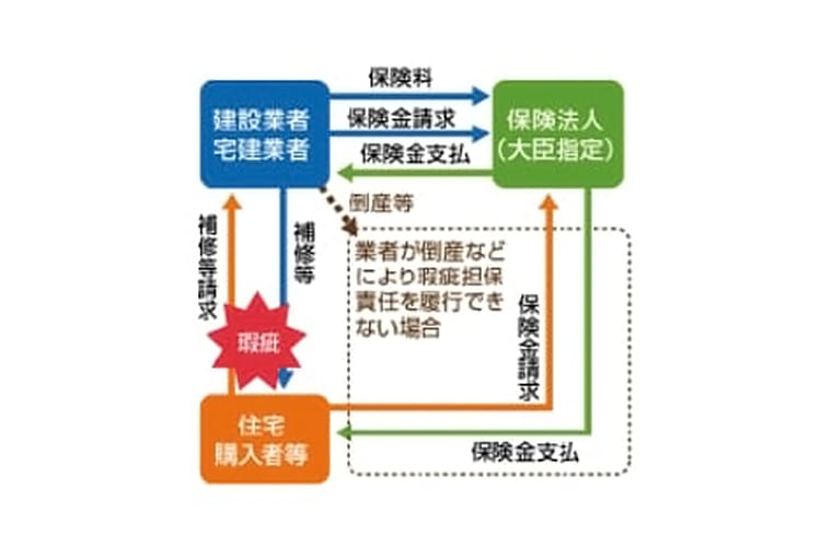 住宅瑕疵担保保険加入